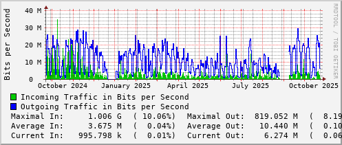 yearly-graph