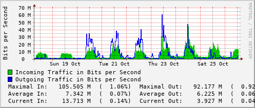 weekly-graph
