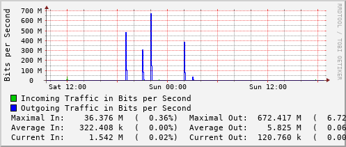 daily-graph