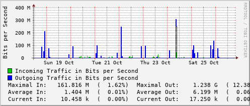 weekly-graph
