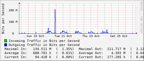 weekly-graph