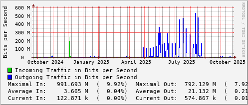 yearly-graph