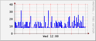 bmh-rt-1507_vl1210 Traffic Graph