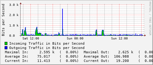 daily-graph