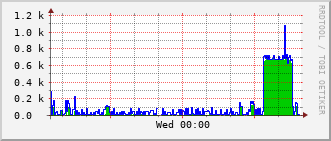 bmh-rt-1507_vl1216 Traffic Graph