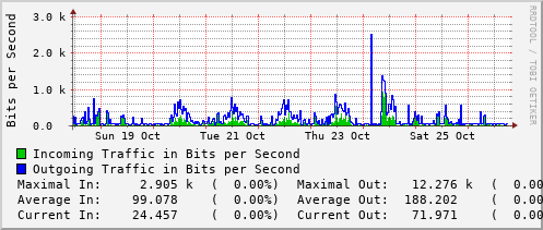 weekly-graph