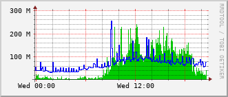 bmh-rt-1507_vl1400 Traffic Graph