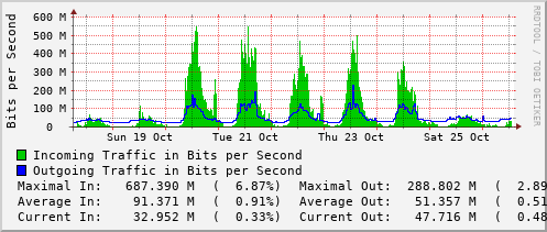 weekly-graph