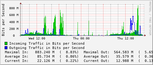 daily-graph