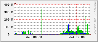 bmh-rt-1507_vl1500 Traffic Graph