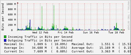 weekly-graph