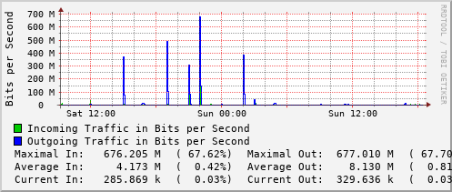 daily-graph