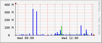 bmh-rt-1507_vl188 Traffic Graph