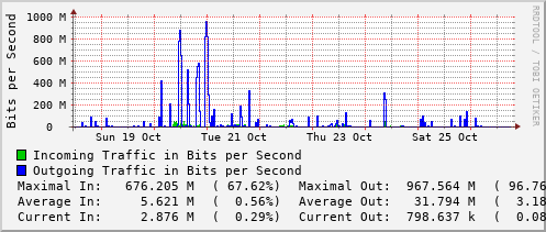 weekly-graph