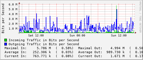 daily-graph