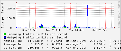 weekly-graph