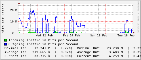 weekly-graph