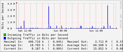 daily-graph