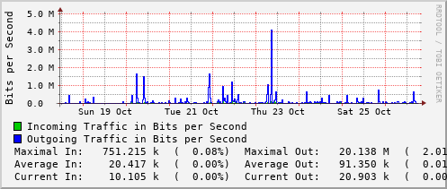 weekly-graph