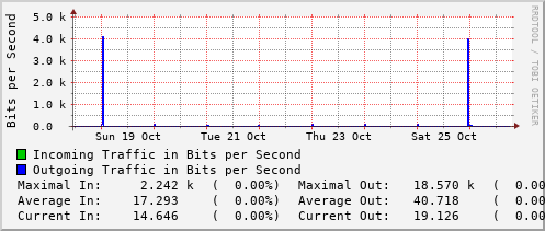 weekly-graph