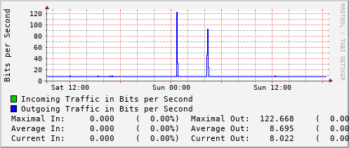 daily-graph