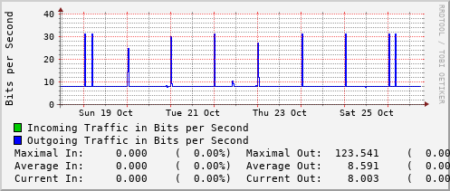 weekly-graph