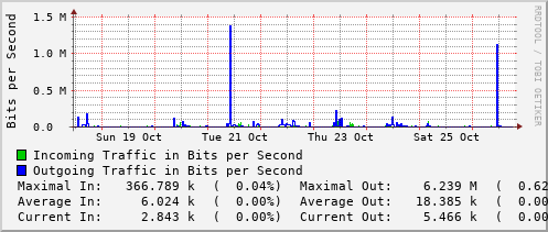 weekly-graph