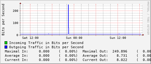 daily-graph