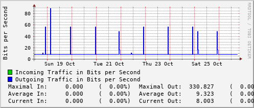 weekly-graph