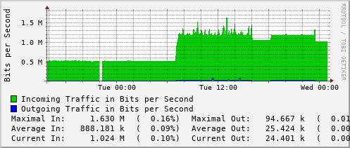 daily-graph