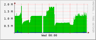 bmh-rt-1507_vl426 Traffic Graph