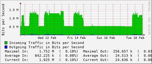 weekly-graph