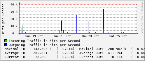weekly-graph