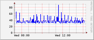 bmh-rt-1507_vl428 Traffic Graph