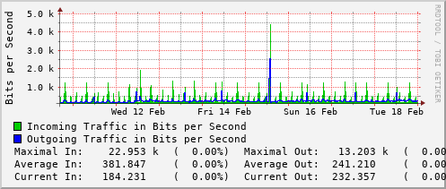 weekly-graph