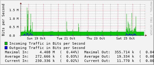 weekly-graph