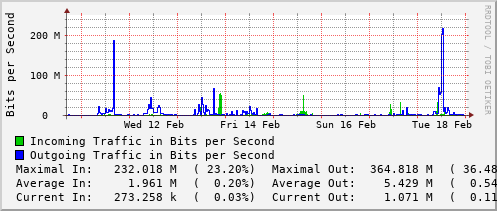 weekly-graph