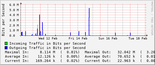 weekly-graph