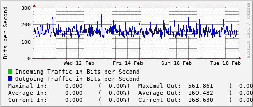 weekly-graph