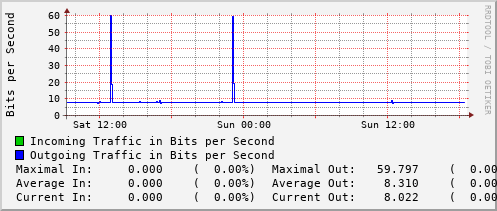 daily-graph
