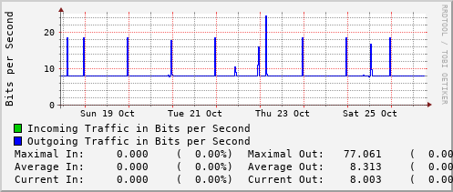 weekly-graph
