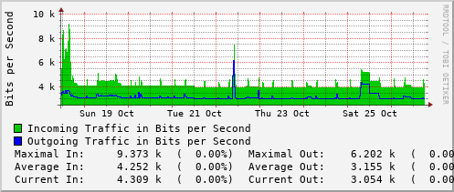 weekly-graph