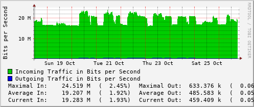weekly-graph