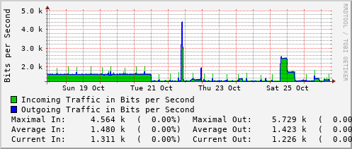weekly-graph