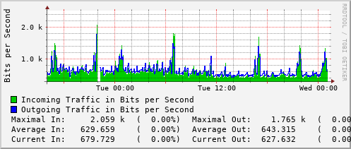 daily-graph