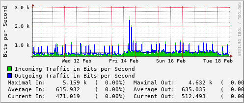 weekly-graph