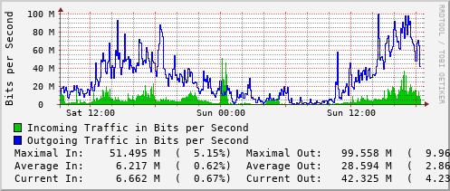 daily-graph