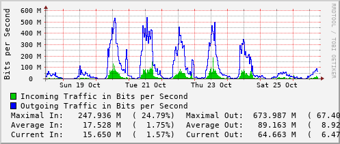 weekly-graph