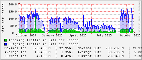 yearly-graph