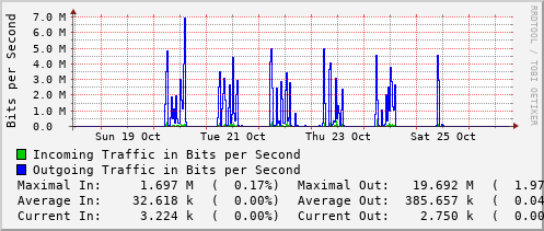 weekly-graph